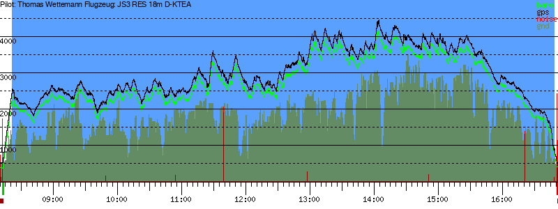 Barometer
